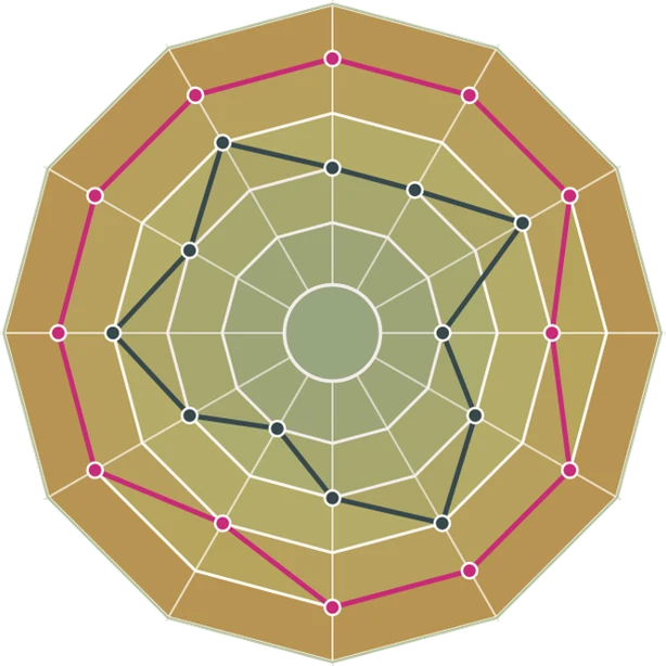 Radar chart comparing a regulator's current assurance maturity with its target maturity across each part of the framework